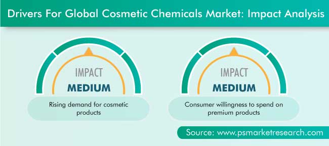 Cosmetic Chemicals Market Drivers