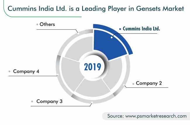 India Gensets Market