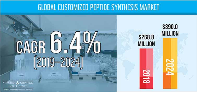 Customized Peptide Synthesis Market