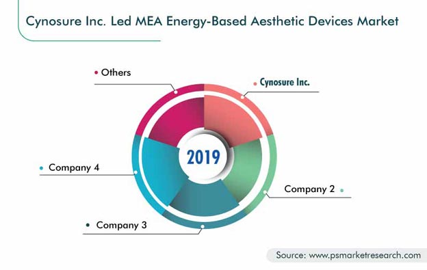 MEA Energy-Based Aesthetic Devices Market