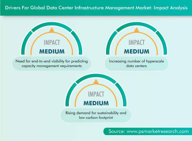Data Center Infrastructure Management Market Drivers