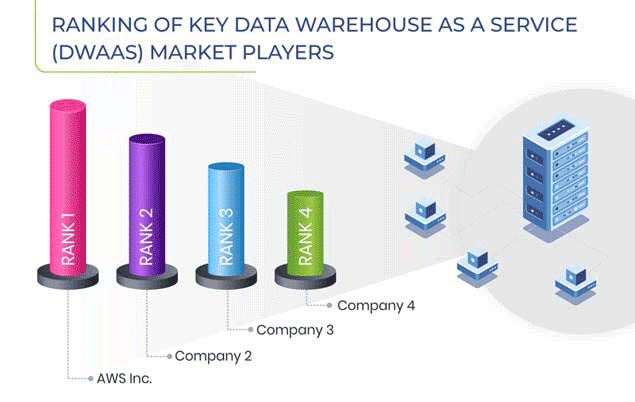 Data Warehouse As A Service Market Competitive Analysis