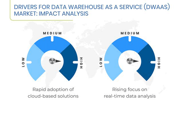 Data Warehouse As A Service Market Drivers