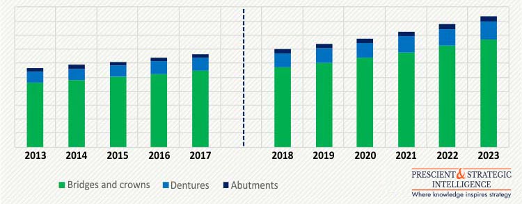 DENTAL PROSTHESES MARKET