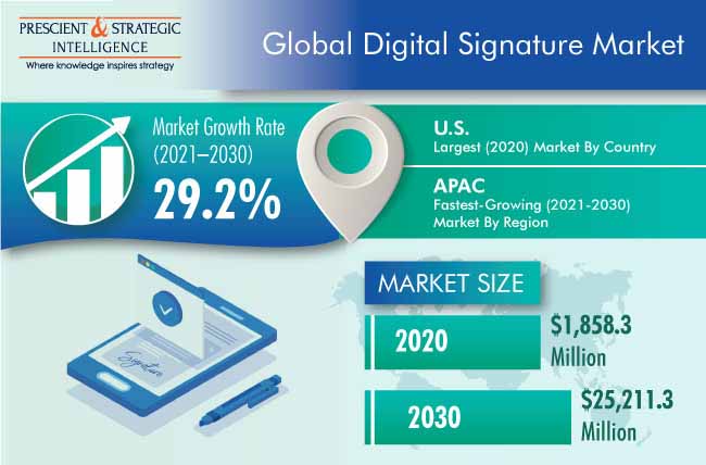 Digital Signature Market Outlook