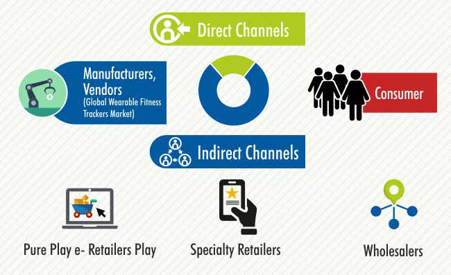 DISTRIBUTION-CHANNEL-ANALYSIS-OF-WEARABLE-FITNESS-TRACKERS