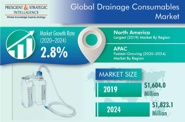 Global Drainage Consumables Market Outlook