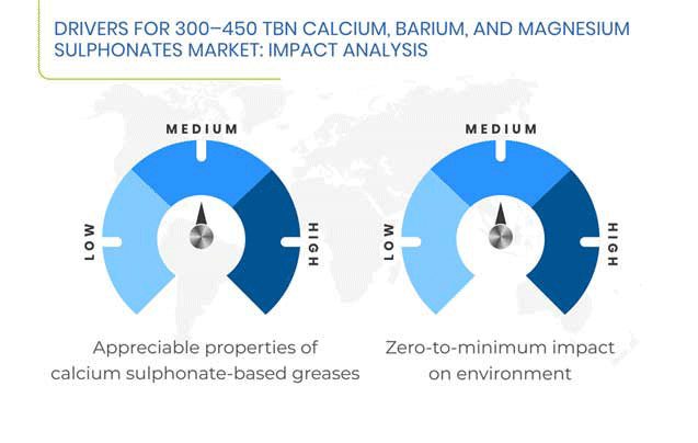 300–450 TBN Calcium, Barium, and Magnesium Sulphonates Market