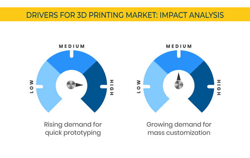 3D Printing Market Top Drivers