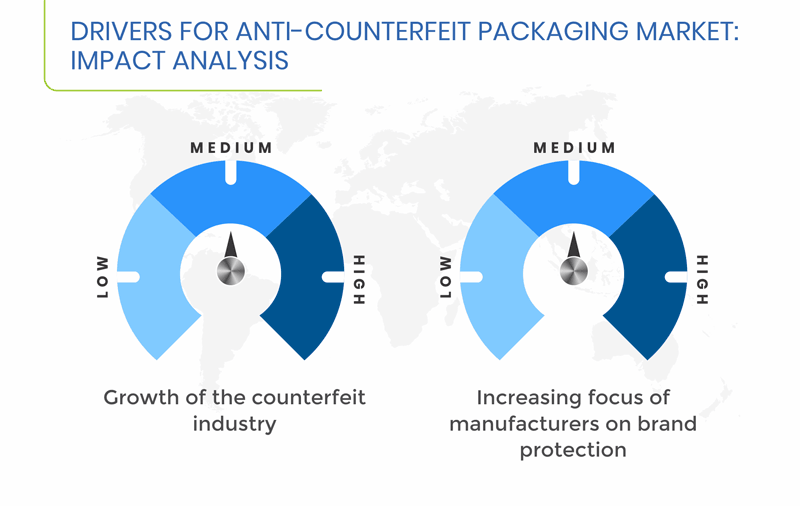 Anti-Counterfeit Packaging Market