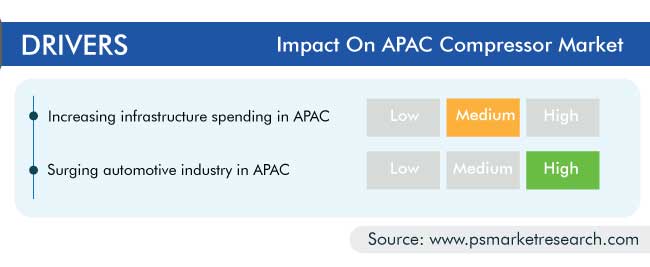 APAC Compressor Market