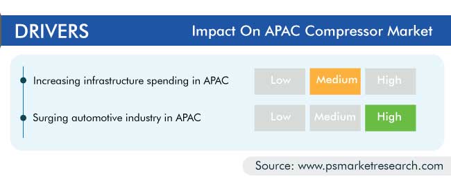 APAC Compressor Market