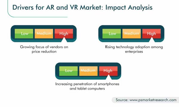 AR and VR Market Growth Drivers