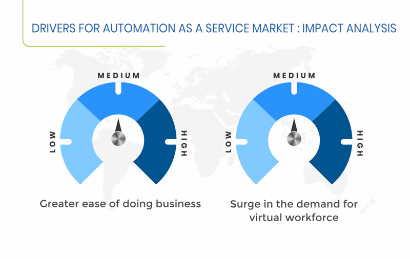 Automation as a Service Market