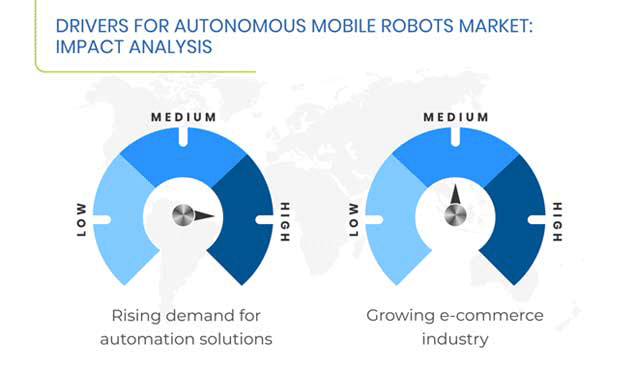Autonomous Mobile Robots Market Growth Drivers