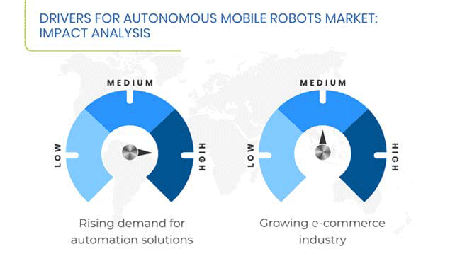 autonomous mobile robots market research report 2020