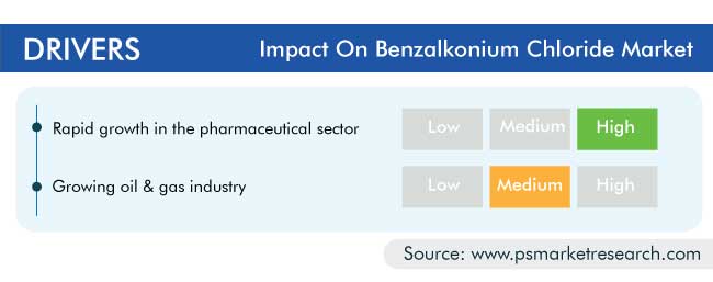 Benzalkonium Chloride Market Drivers