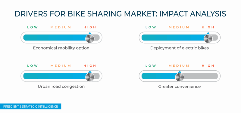 Bike Sharing Market
