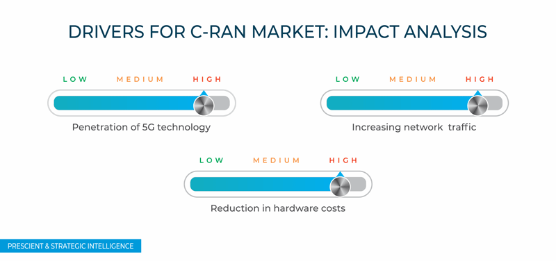 C-RAN Market Drivers