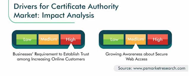 Certificate Authority Market