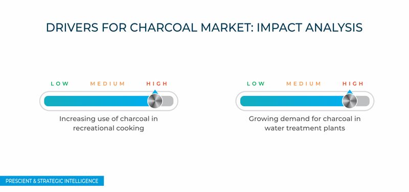 Charcoal Market