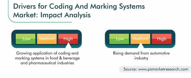 Coding and Marking Systems Market