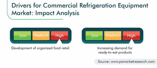 Commercial Refrigeration Equipment Market