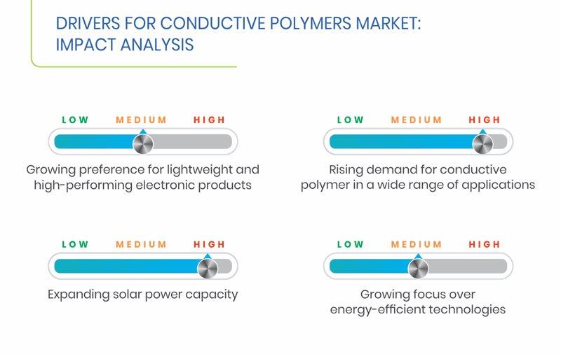 Conductive Polymers Market