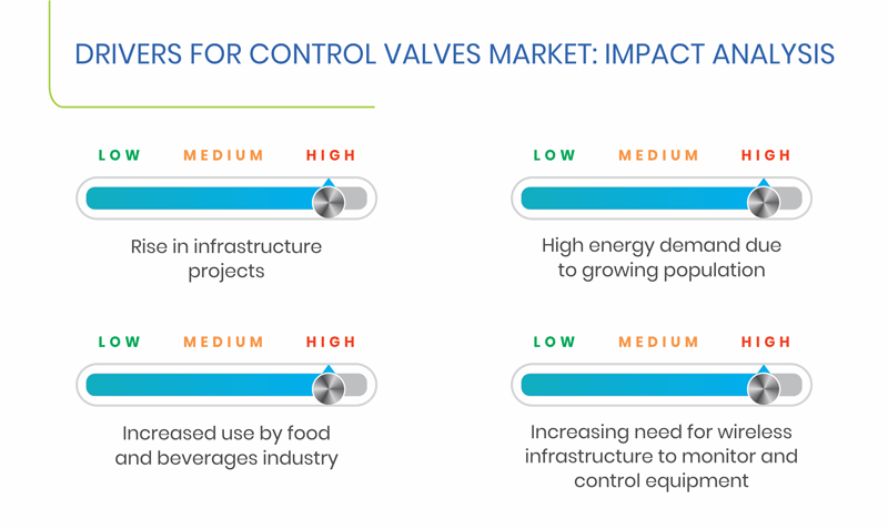 Control Valves Market