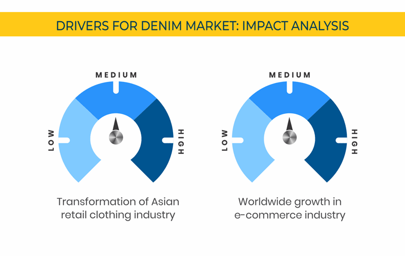 Denim Jeans Market