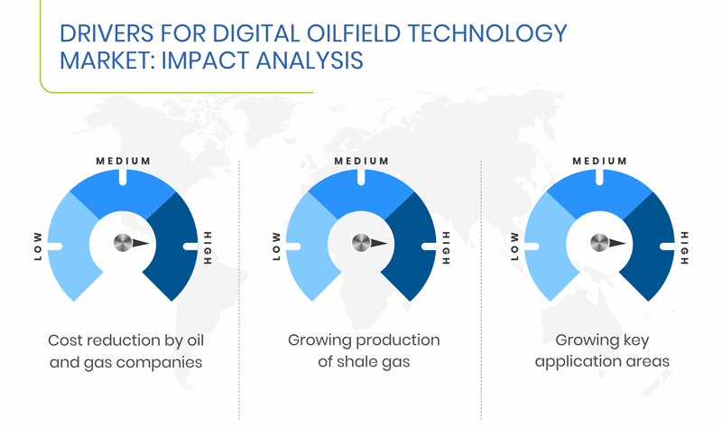 Digital Oilfield Technology Market