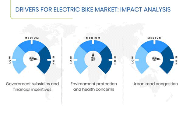E-Bike Market Growth Drivers
