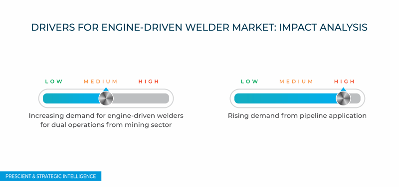 U.S. Engine-Driven Welder Market