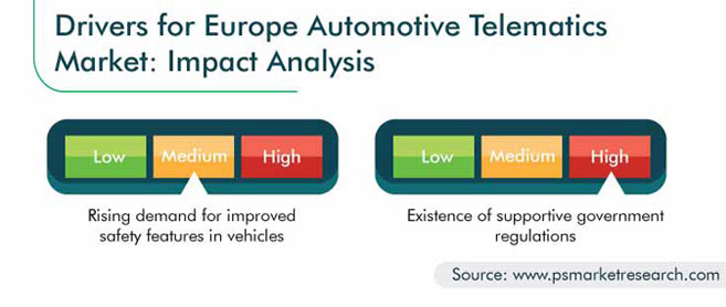 Europe Automotive Telematics Market