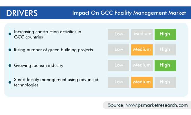 GCC Facility Management Market Drivers