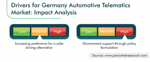 Germany Automotive Telematics Market