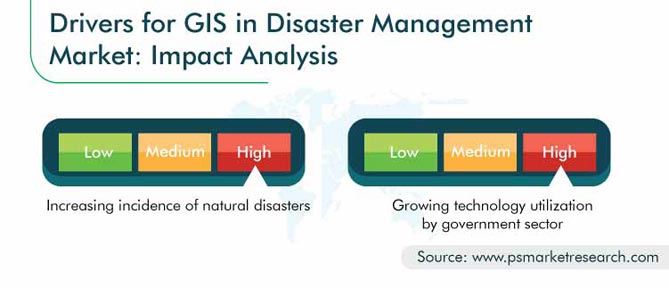 GIS in Disaster Management Market