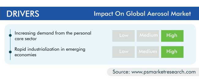 Aerosol Market Drivers