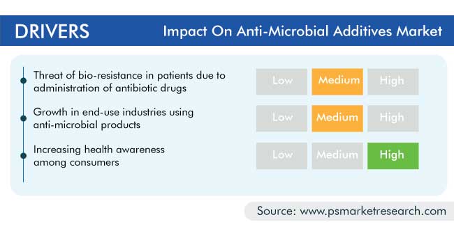 Antimicrobial Additives Market Drivers