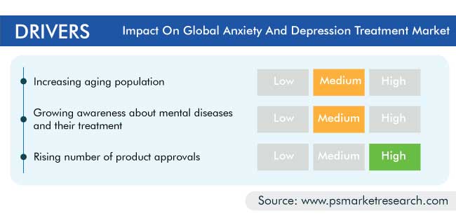 Anxiety and Depression Treatment Market Drivers