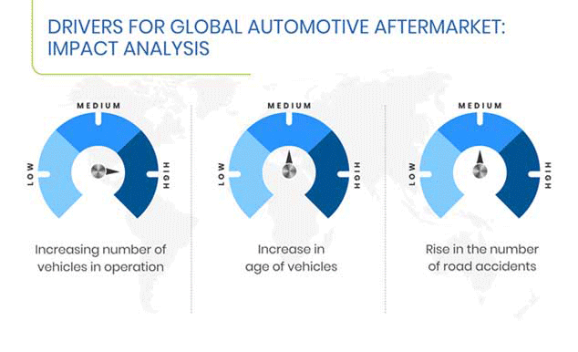 Automotive Aftermarket Growth Drivers