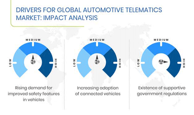 Automotive Telematics Market