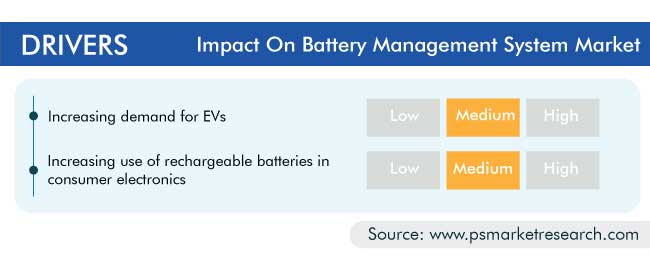 Battery Management System Market Drivers