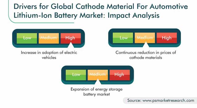 Cathode Material for Automotive Lithium-Ion Battery Market