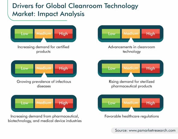 Cleanroom Technology Market