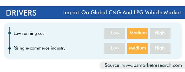 CNG and LPG Vehicle Market Drivers