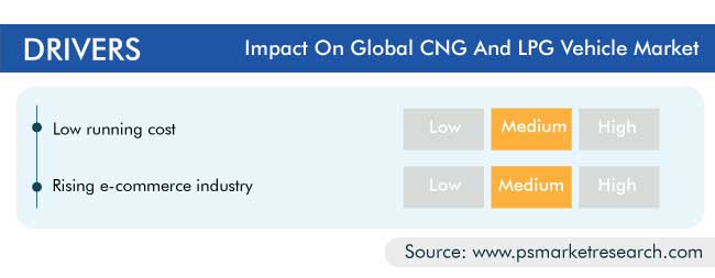 CNG and LPG Vehicle Market Drivers