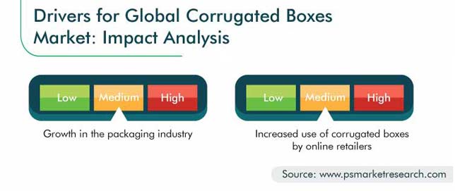 Corrugated Boxes Market Growth Drivers