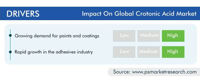 Crotonic Acid Market Drivers