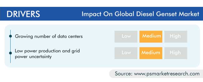 Diesel Genset Market
